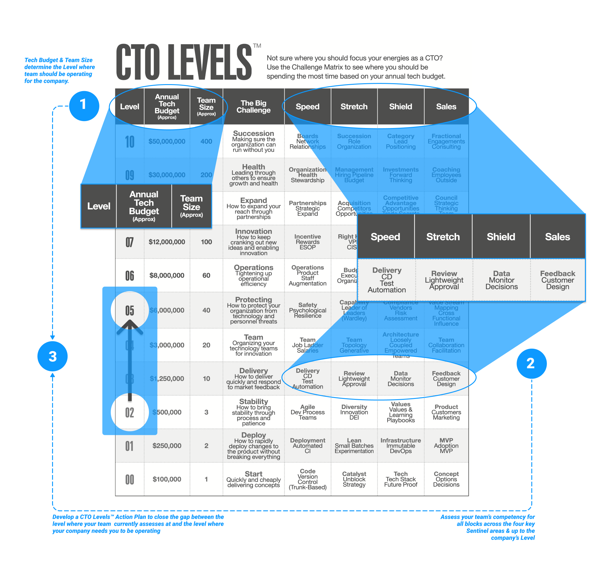 CTO Levels - How It Works
